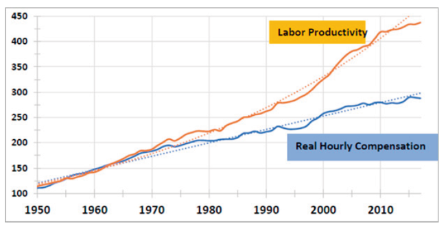 Brecha de compensaci&oacute;n de la productividad.