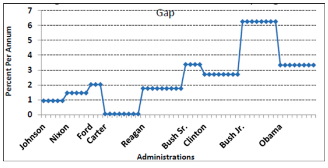 Tasa de aumento de la brecha productividad-salario
