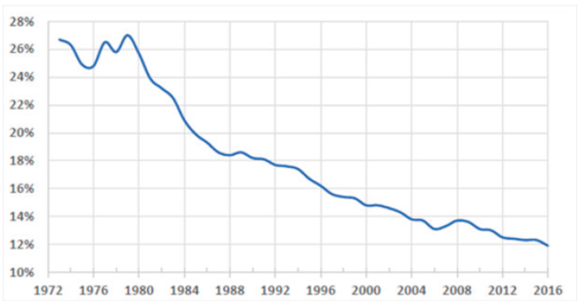 Porcentaje de trabajadores sindicalizados
