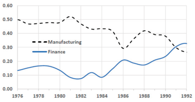 Proporci&oacute;n de las ganancias corporativas en las finanzas y las manufacturas.