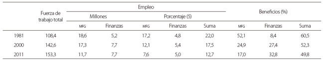 Ganancias y empleo en manufacturas (MFG) y finanzas