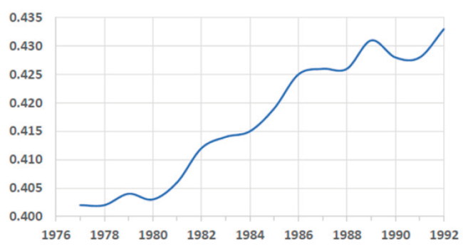 El &iacute;ndice de Gini, Estados Unidos, 1976-1992.