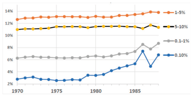 Participaci&oacute;n del 10% superior en el ingreso antes de impuestos,en cuatro grupos.