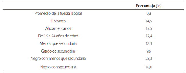Tasa de subempleo entre subpoblaciones en desventaja,diciembre de 1989