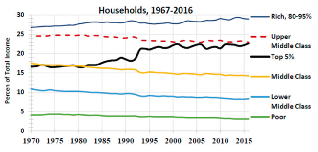 Tendencias de la participaci&oacute;n en el ingreso total por hogares, 1967-2016.