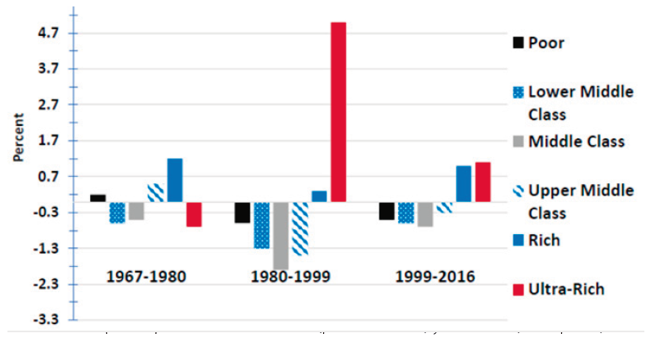 Cambios en la participaci&oacute;n en el ingreso total en tres &eacute;pocas, por quintiles.