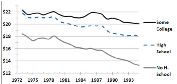 Salarios por hora de los hombres, seg&uacute;n su educaci&oacute;n.