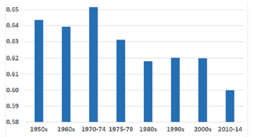 Proporci&oacute;n del ingreso laboral en el PIB.