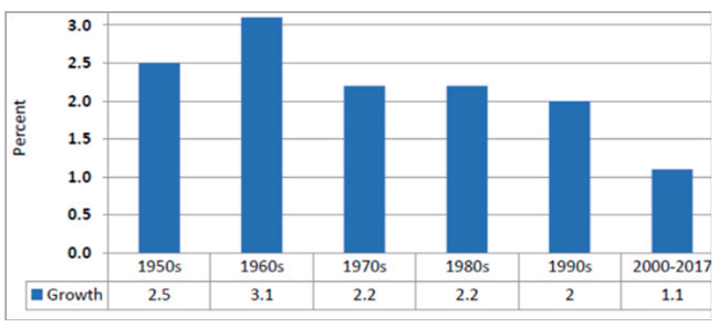Tasas de crecimiento anual promedio del PIB real per c&aacute;pita.