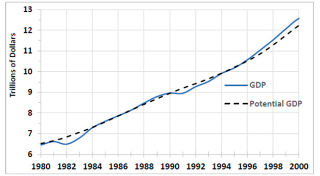 PIB real y PIB potencial, precios de 2009.