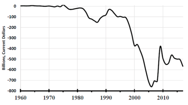 Balanza comercial de Estados Unidos en bienes y servicios