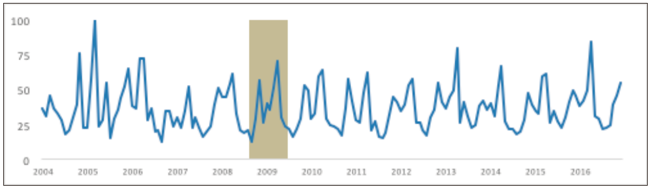T&eacute;rmino de b&uacute;squeda &ldquo;monetary policy&rdquo;, Canad&aacute; &ndash; Todas las categor&iacute;as, enero de 2004 a diciembre de 2016, mensual