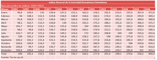&Iacute;ndice general de la actividad econ&oacute;mica colombiana