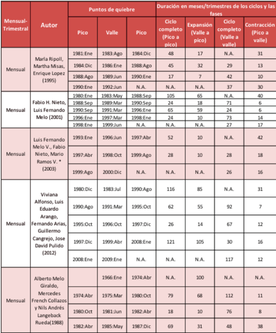 Cronolog&iacute;a del ciclo
