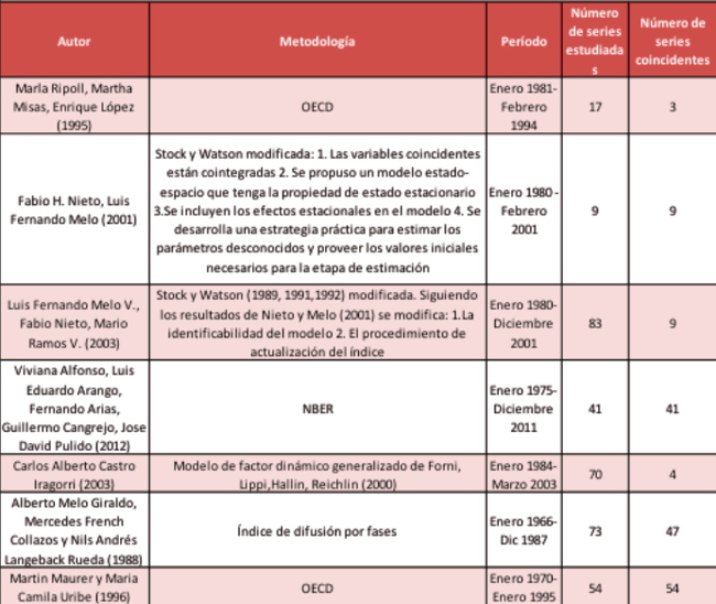 Indicadores coincidentes