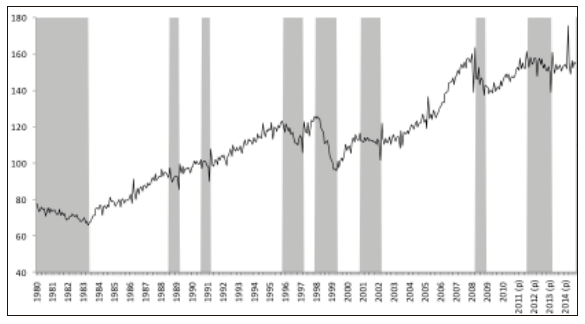 Fases del ciclo econ&oacute;mico en Colombia determinadas seg&uacute;n el algoritmo Bry-Boschanaplicado al IPI