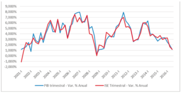 Colombia, PIB vs. ISE, variaci&oacute;n % anual