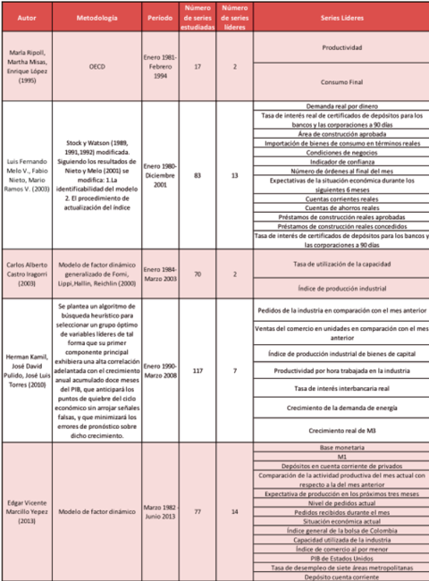 Indicadores l&iacute;deres