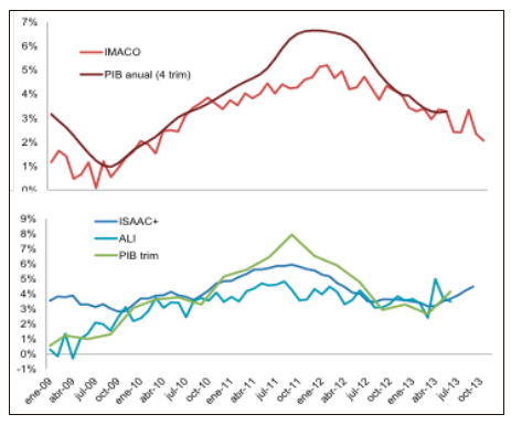 Comparaci&oacute;n del comportamiento de diferentes indicadores l&iacute;deres