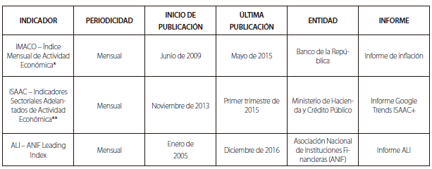 Indicadores l&iacute;deres en Colombia