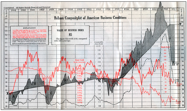 El bar&oacute;metro de Babson en 1921