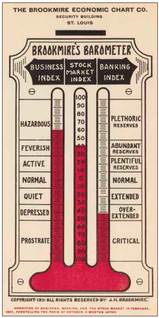 La econom&iacute;a estadounidense en 1907, de acuerdo con el bar&oacute;metro de Brookmire