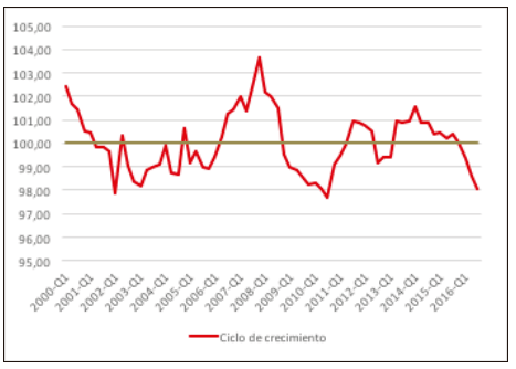 El ciclo de crecimiento de Colombia