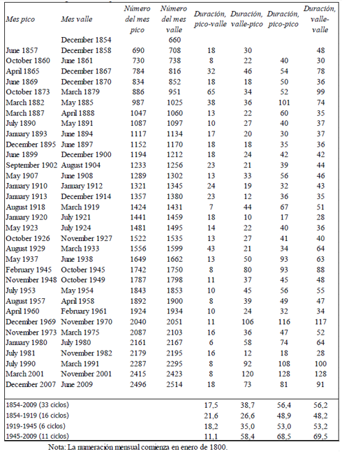 Cronolog&iacute;a del NBER para la econom&iacute;a de Estados Unidos