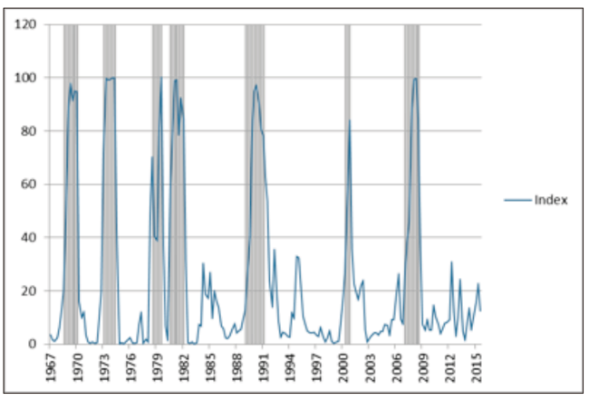 Indicador de recesi&oacute;n basado en el GDP de Estados Unidos