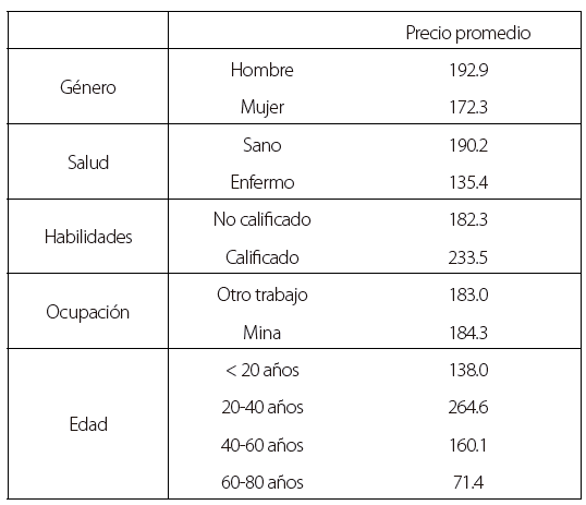 Precio promedio de los esclavos