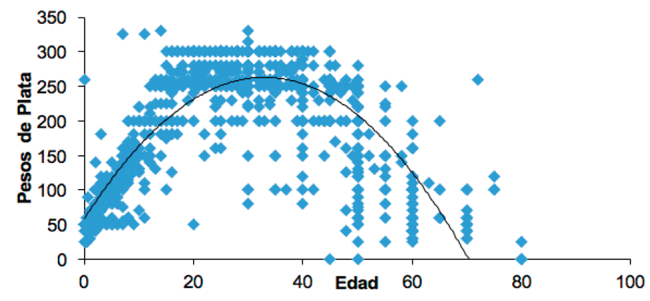 Relaci&oacute;n precio-edad esclavos Hacienda Santa Coa, Tejares Alcivia, Preceptor y Tierra Bomba y otras haciendas de la Costa Caribe6