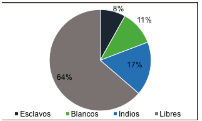 Composici&oacute;n de la poblaci&oacute;n en el Caribe neogranadino, 1778