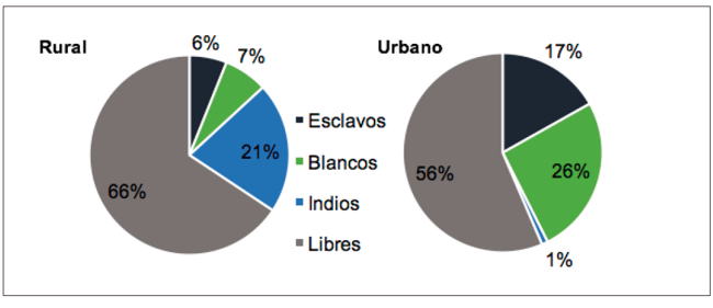 Composici&oacute;n de la poblaci&oacute;n en el Caribe neogranadino por zona (1778)2