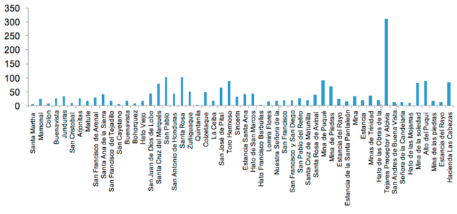 N&uacute;mero de esclavos por hacienda, tejar o mina