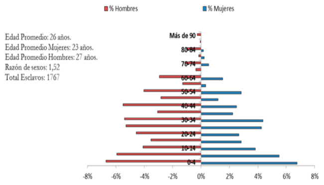 Pir&aacute;mide poblacional Hacienda Santa Coa, Tejares Preceptor, Alcivia y Tierra Bomba y varias haciendas de la Costa Caribe4