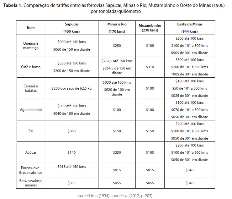 Compara&ccedil;&atilde;o de tarifas entre as ferrovias Sapuca&iacute;, Minas e Rio, Muzambinho e Oeste de Minas (1906) ?por tonelada/quil&ocirc;metro