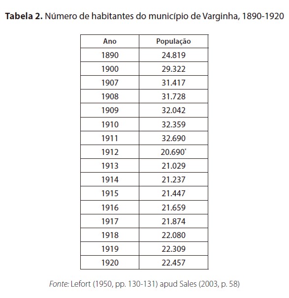 N&uacute;mero de habitantes do munic&iacute;pio de Varginha, 1890-1920