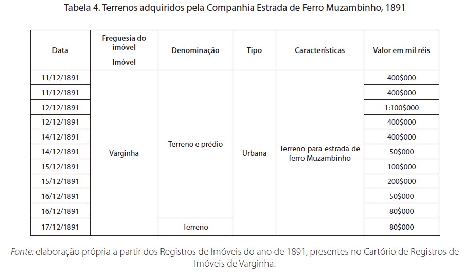 Terrenos adquiridos pela Companhia Estrada de Ferro Muzambinho, 1891