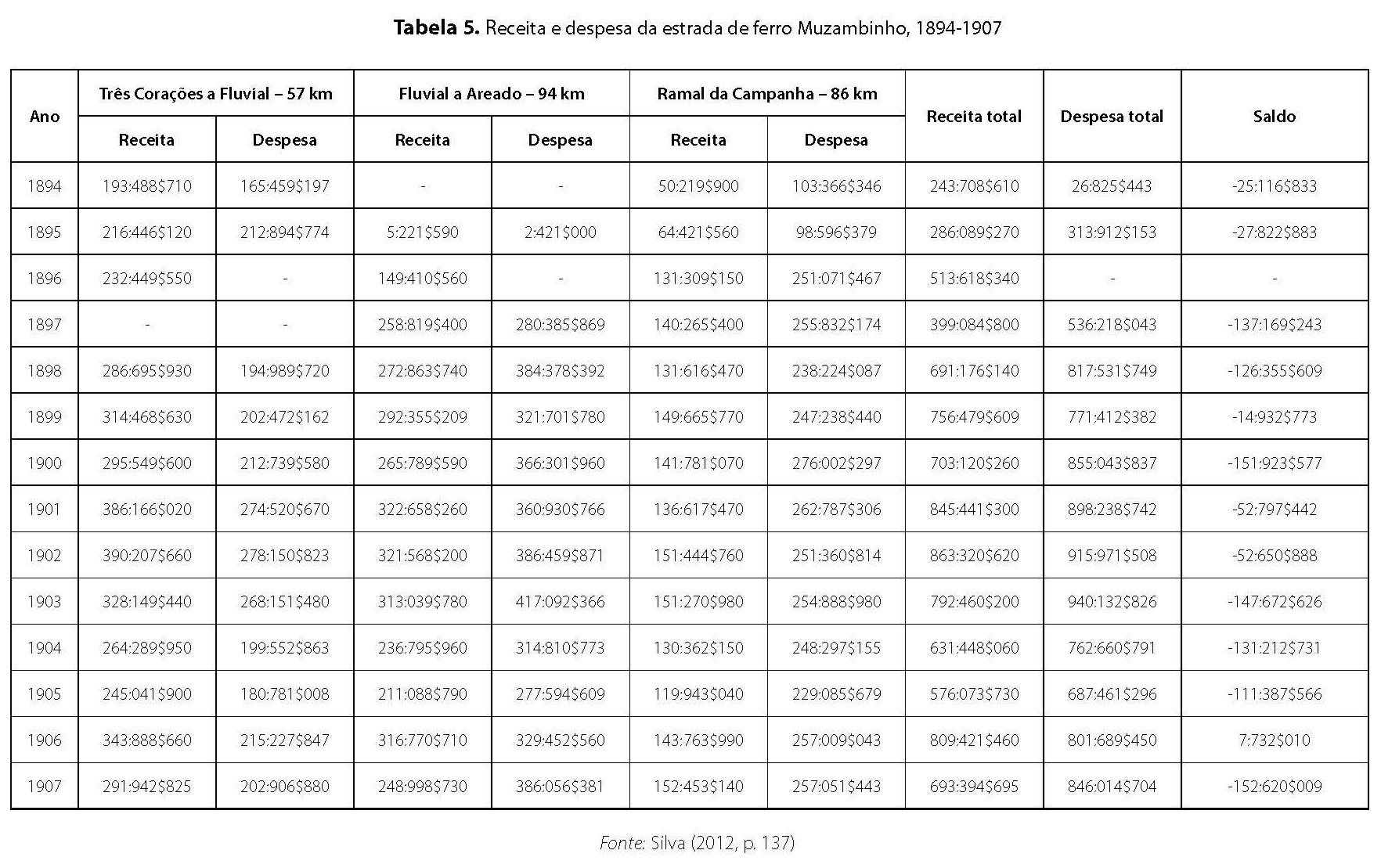 Receita e despesa da estrada de ferro Muzambinho, 1894-1907