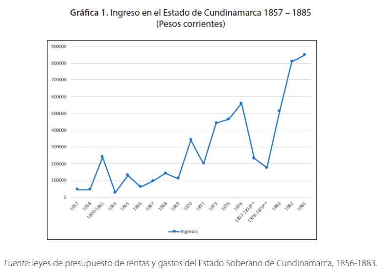 Ingreso en el Estado de Cundinamarca 1857 ? 1885 (Pesos corrientes)