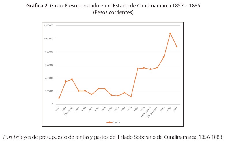 Gasto Presupuestado en el Estado de Cundinamarca 1857 ? 1885 (Pesos corrientes)