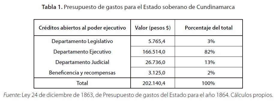 Presupuesto de gastos para el Estado soberano de Cundinamarca