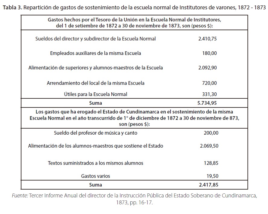 Repartición de gastos de sostenimiento de la escuela normal de Institutores de varones, 1872 - 1873