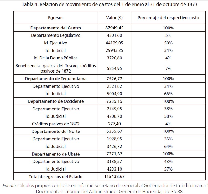 Relación de movimiento de gastos del 1 de enero al 31 de octubre de 1873