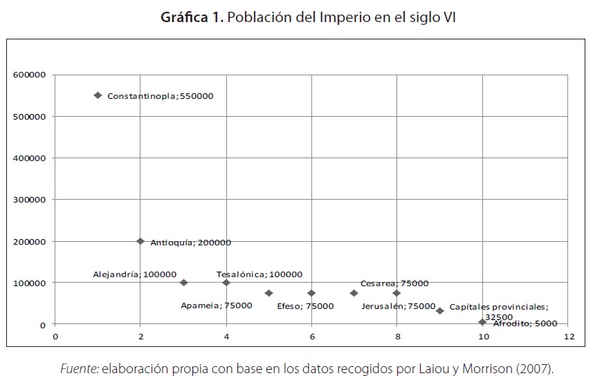Poblaci&oacute;n del Imperio en el siglo VI