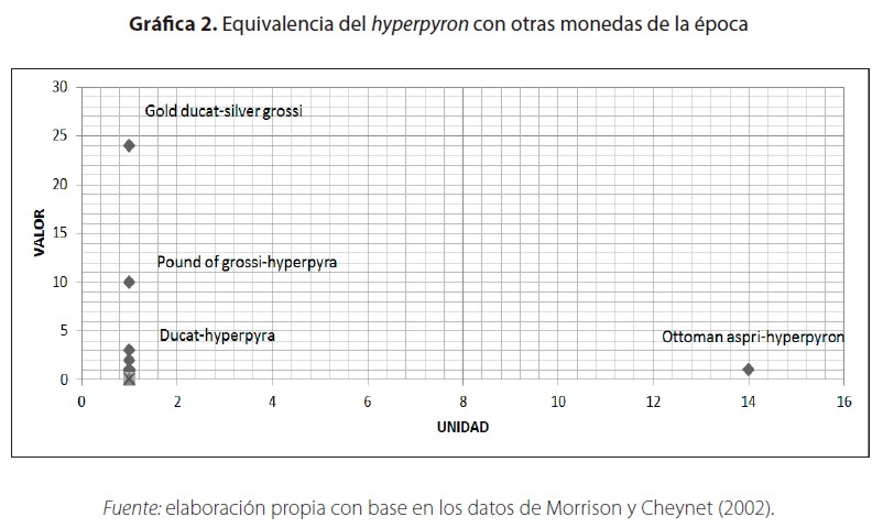 Equivalencia del 
              hyperpyron con otras monedas de la &eacute;poca
            