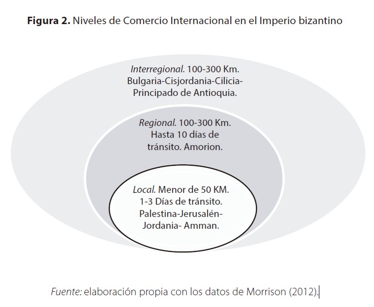 Niveles de Comercio Internacional en el Imperio bizantino