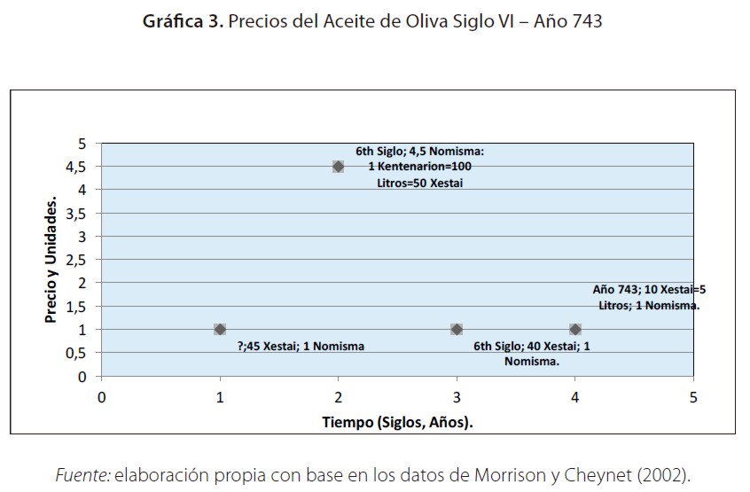 Precios del Aceite de Oliva Siglo VI ? A&ntilde;o 743
