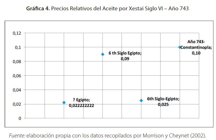 Precios Relativos del Aceite por Xestai Siglo VI ? A&ntilde;o 743