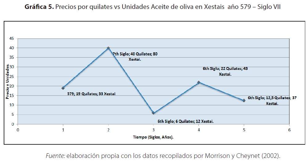 Precios por quilates vs Unidades Aceite de oliva en Xestais a&ntilde;o 579 ? Siglo VII
